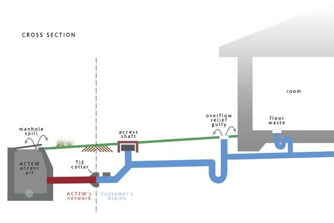 Sewage surcharges overland flow As shown in Figure 23, utility sewer networks and private sanitary drainage systems are designed to relieve the buildup of sewage surcharge via utility maintenance