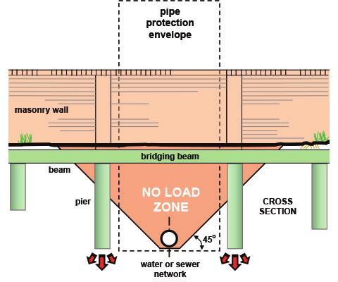 Masonry fences Heavyweight (masonry) fences or barriers may be approved to cross a pipe protection of a sewer or water network when, in the opinion of Icon Water, the structure complies with pipe