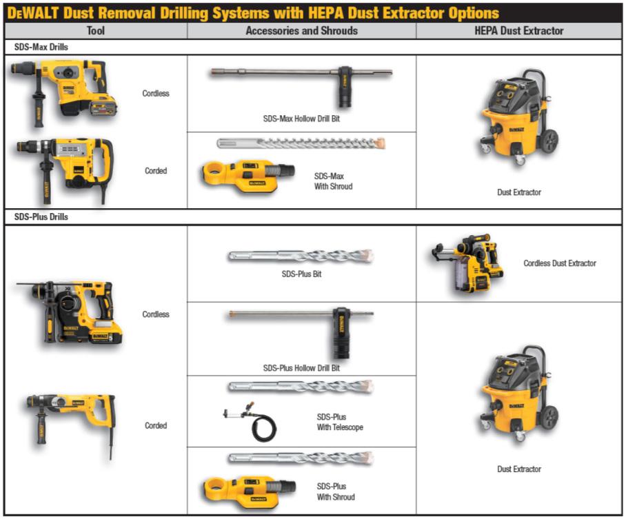 ESR-4105 Most Widely Accepted and Trusted Page 4 of 7 The DEWALT drilling systems shown below collect and remove dust with a HEPA dust extractor during the hole drilling operation in dry base