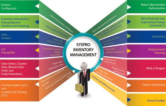SYSPRO s Inventory Management Functionality Inventory control Inventory information Inventory recording in SYSPRO is usually done at the Stock Keeping Unit in a Location (SKU-Loc) ; however,