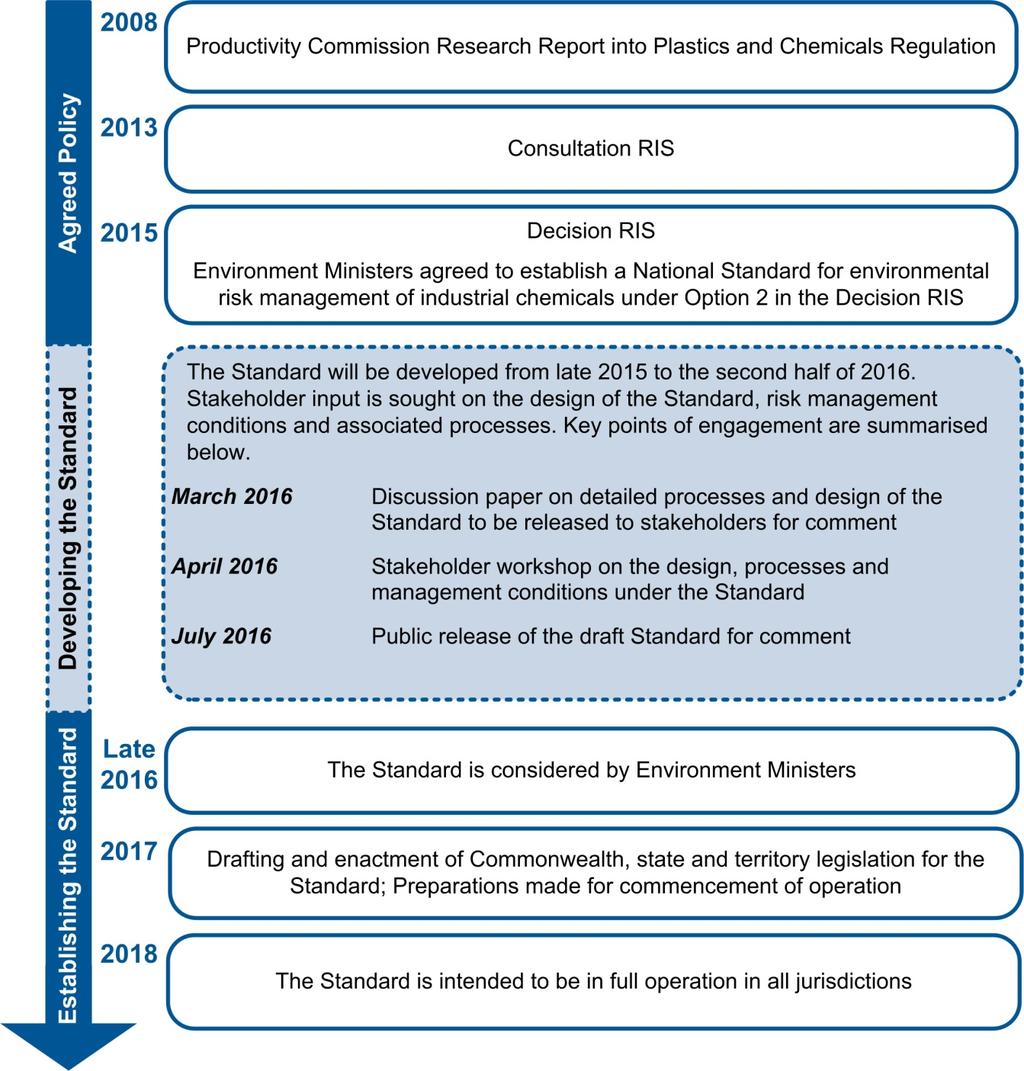 OVERVIEW OF TIMELINE FOR IMPLEMENTATION The National Standard, its Schedules, criteria for chemical scheduling, decision-making and scheduling processes, and management conditions are expected to be