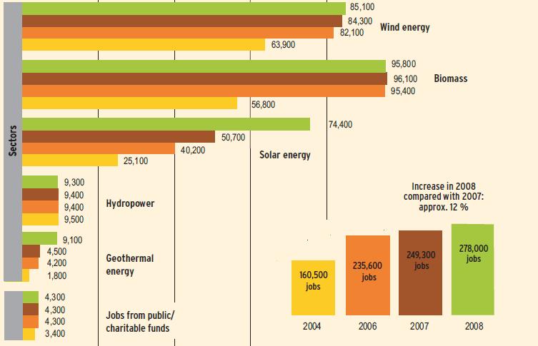Development of renewable energy use in Germany IV Jobs and employment [2004 2008] *Solar Thermal