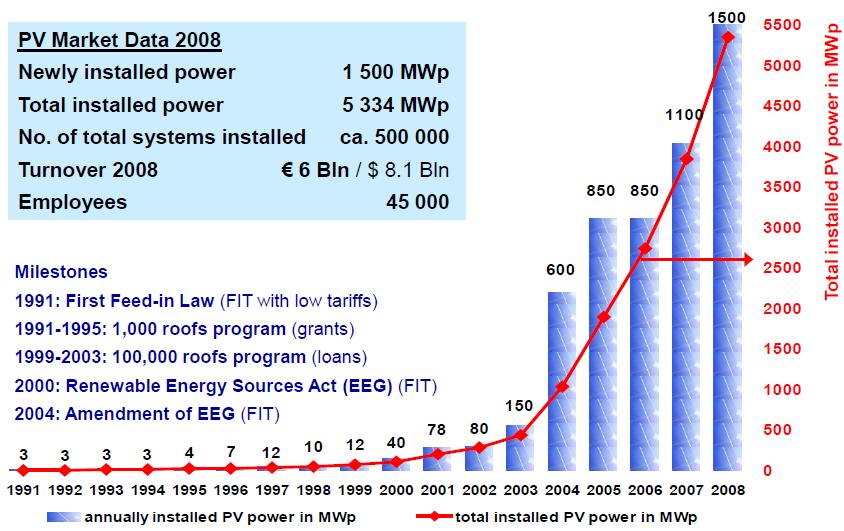 Development of PV market and