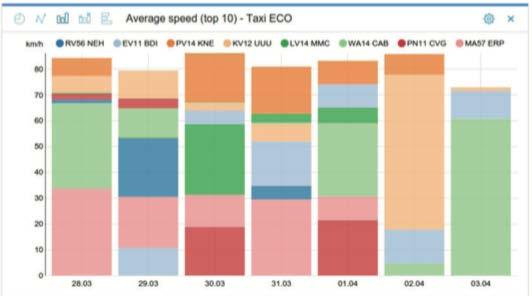 WBC Fleet Speeding and Vehicle Tracking Classify vehicle speeds