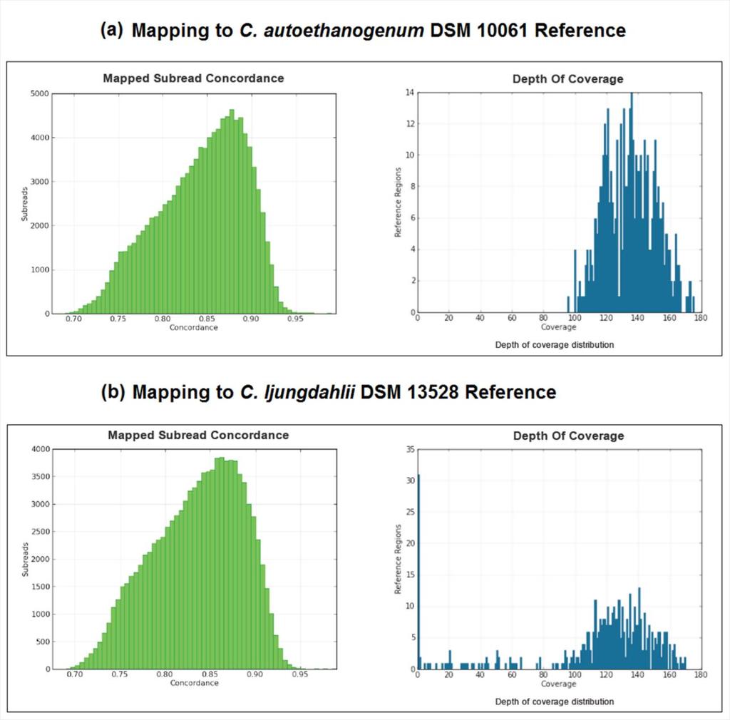Figure 4.2: Mapped subread concordance and coverage. The distribution of mapped subread concordances and mapped subread coverages are plotted with (a) C.