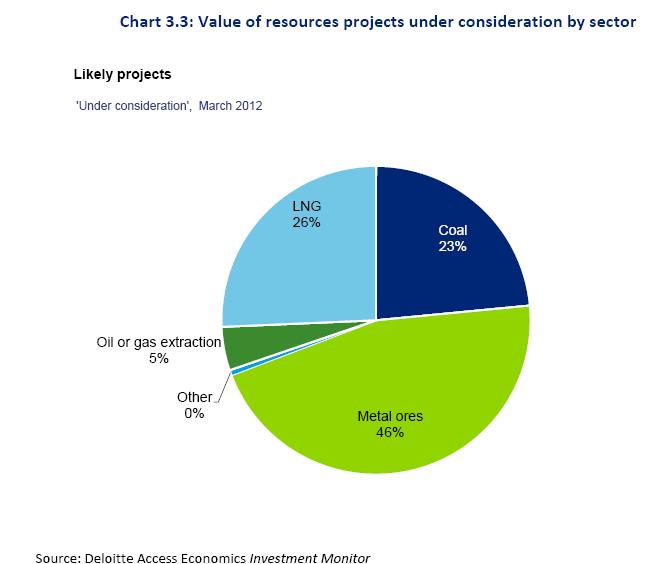 Oil & Gas Overview LNG s dominance is less pronounced when looking at projects classed as under consideration.