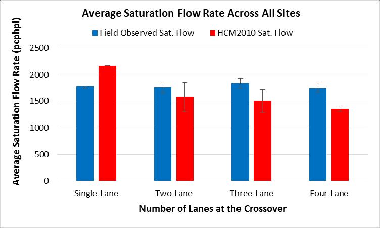 DDI Saturation Flow Comparisons