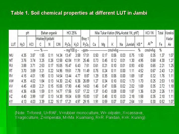 clear advantage for the forest soils. Soil chemical analysis provides some clues to a possible explanation.