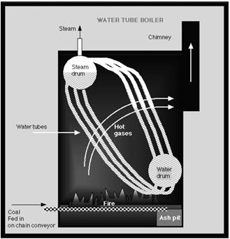 WATER TUBE BOILER BOILER FUELS Natural Gas Oil (#2, #6) Coal (stoker, pulverized) Wood (chips, pellets, hog fuel) Waste Other HOT WATER BOILERS Low Pressure Medium Pressure