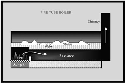 Water Tube FIRE TUBE BOILER