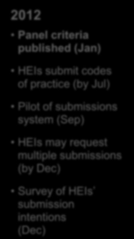 codes of practice (by Jul) Pilot of submissions system