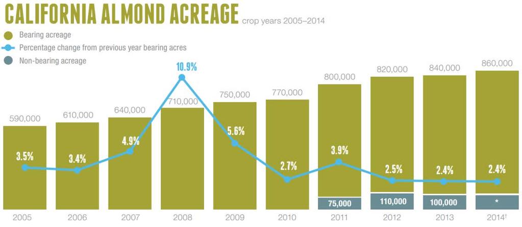 2014 total acreage: 1,020,000 A 2014 bearing acreage: 870,000 A 3 growing