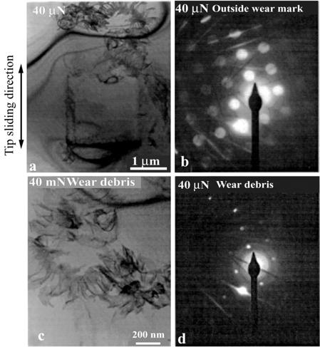 FIGURE 19.26 Bright-field TEM micrographs (left) and diffraction patterns (right) of wear mark (a, b) and wear debris (c, d) in Si(100) produced at a normal load of 40 µn and one scan cycle.