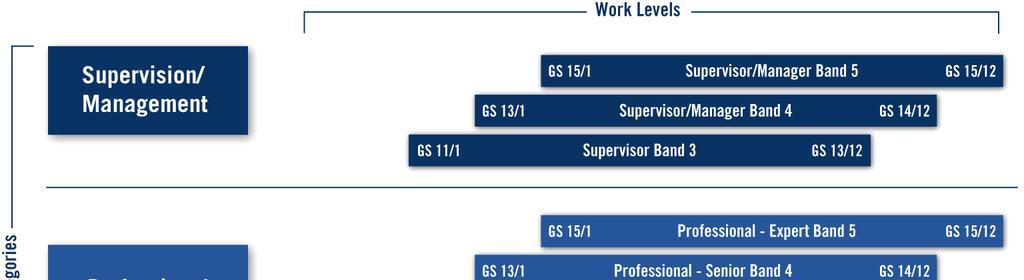 Figure 1. Work Levels within each Work Category1 Work levels are defined as follows in ICD 652: Entry/Developmental.