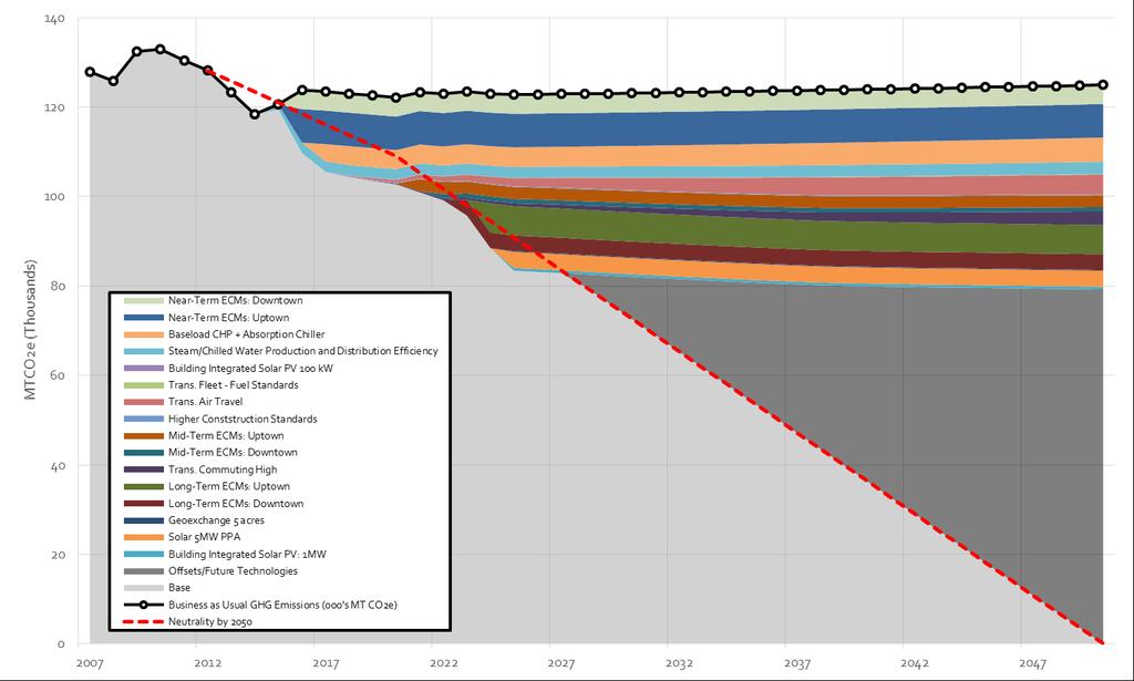 GHG Emissions Reductions Over Time 2012 GHG baseline 2020 Goal: 15% GHG reduction 2025 Goal: 29% GHG