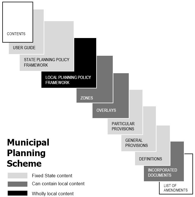 Planning schemes as decision-making instruments Figure 3B Key elements of a planning scheme Source: Department of Planning and Community Development.