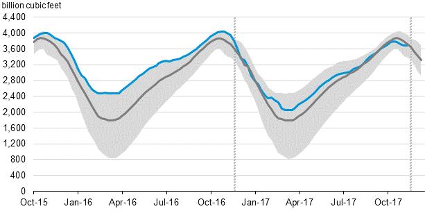 8 Total Supply +76.3 Last Week (BCF/d) Dry Production +76.7 Total Supply +82. [NEXT REPORT ON Dec 14] U.S. Natural Gas Demand Gas Week 11/3-12/6 Average daily values (BCF/D): Last Year (BCF/d) Power +22.
