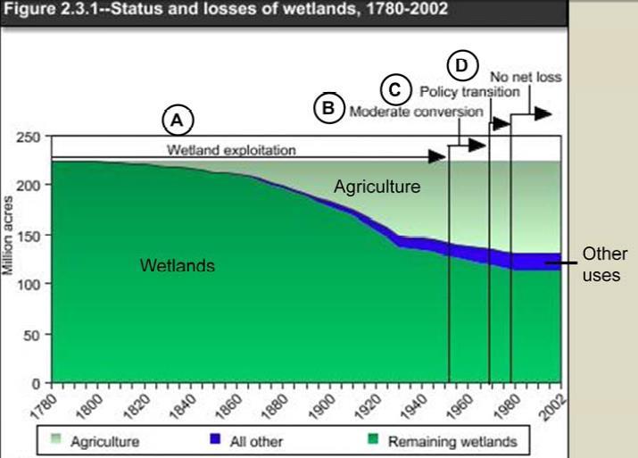 Department of Agriculture Economic Research Service Dahl 1990 A. Wetland Exploitation (1700s 1954) B.
