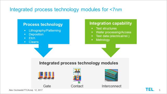 TTCA R&D strategy for <7nm Develop integrated