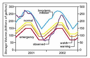 Water Supply Index Standardized Precipitation Index (PSI) Vegetation
