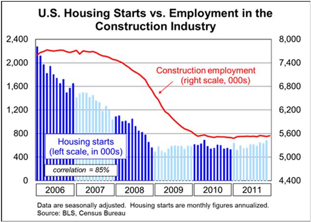 A December 28 report in The Wall Street Journal points out that the bust in the housing market is constraining labor market mobility because workers who might otherwise move from places where jobs