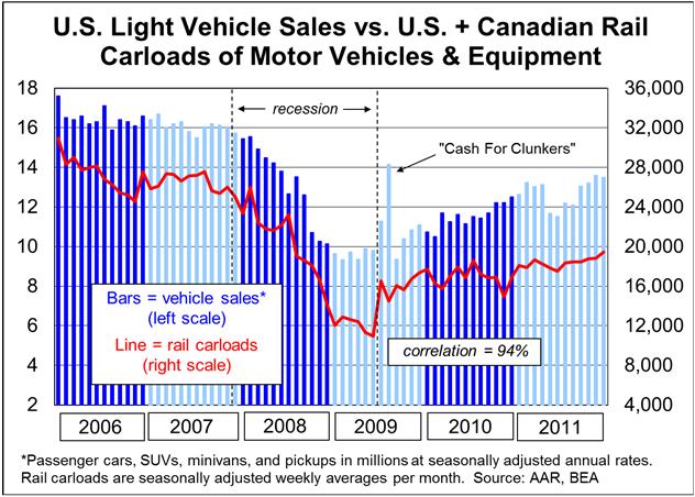 NEW LIGHT VEHICLE SALES What is it and why is it important? Data cover U.S. sales of cars and light trucks, including pickups and SUVs.