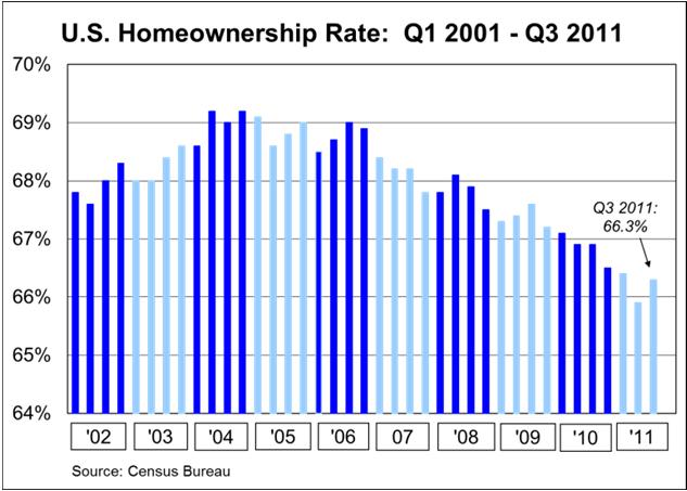5 4 3 2 1-1 -2-3 -4-5 -6 % Change in U.S. Housing Starts From the Same Month Previous Year: Jan. 2006 - Source: Census Bureau : +24.3% 2006 2007 were 447,000, up a modest 2.