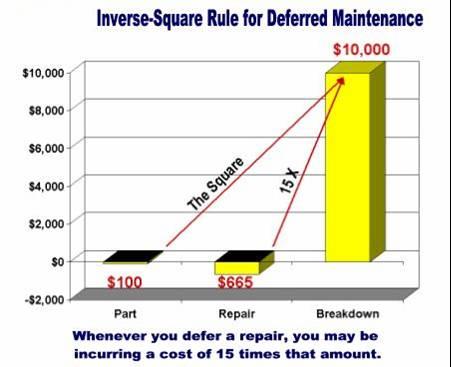 Why DEFERRED Maintenance is