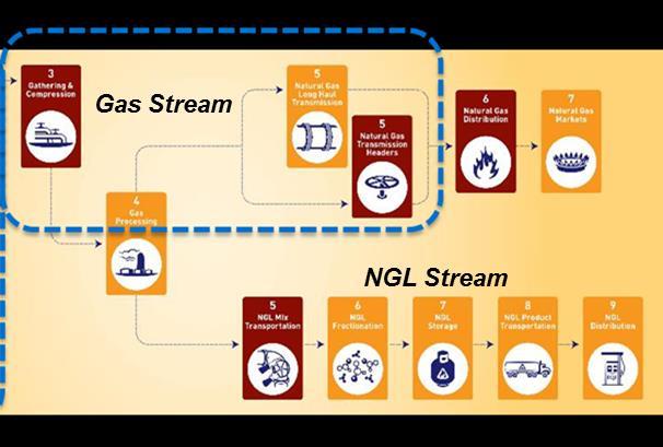 EQT Midstream Role in the Natural Gas Value Chain Marcellus Gathering Capacity ~2MMSCFD Gas Gathering Assets Reciprocating