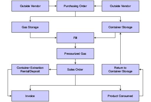 Understanding Container Management Figure 10 2 Integration between Container Management and other JD Edwards EnterpriseOne systems This chart
