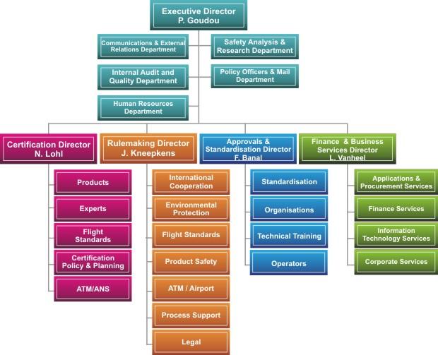 The following organisation chart represents the current EASA