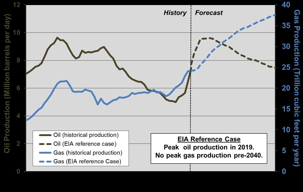 1.1 INTRODUCTION In recent years Americans have been hearing that the United States is poised to regain its role as the world s premier oil and natural gas producer, thanks to the widespread use of