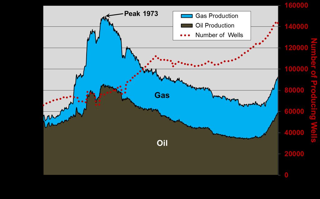THE PERMIAN BASIN PLAYS Production of oil and gas from the Permian Basin peaked in 1973 but has undergone a renaissance since 2010, with the application of new technology to old reservoirs.