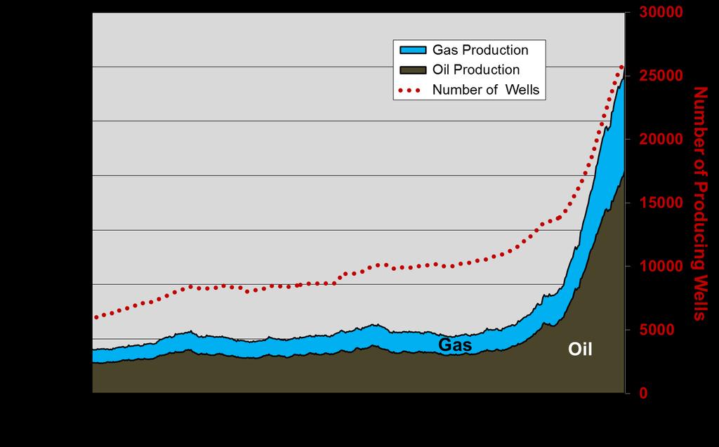 THE PERMIAN BASIN PLAYS Production of oil in the Spraberry has more than tripled since 2005 and including natural gas (on an energy equivalent basis) is up four-fold as illustrated in Figure 2-58.