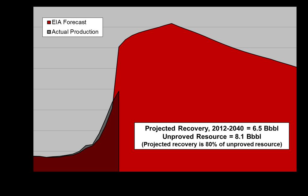 Cumulative production by 2040 amounts to 80% of the unproved technically recoverable resources the EIA estimated for the Spraberry as of January 1, 2012.