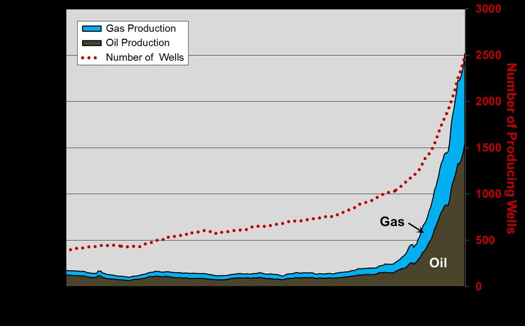 THE PERMIAN BASIN PLAYS Production of oil in the Bone Spring has increased more than 10 fold since 2005 and on an energy equivalent basis, including natural gas, is up more than 15-fold as