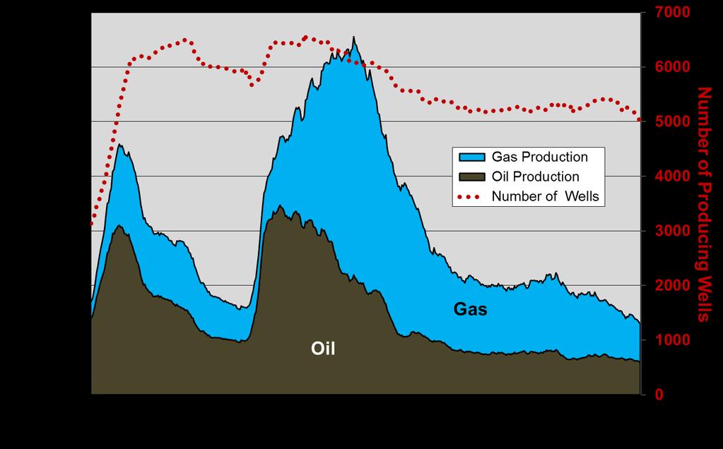 OTHER MAJOR PLAYS Production of oil in the Austin Chalk has been declining and the number of producing wells is also falling as illustrated in Figure 2-79.