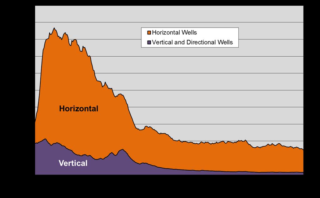 OTHER MAJOR PLAYS A look at the split in production by well type reveals that horizontal wells have contributed the bulk of oil production over the past 25 years and currently provide 90% of