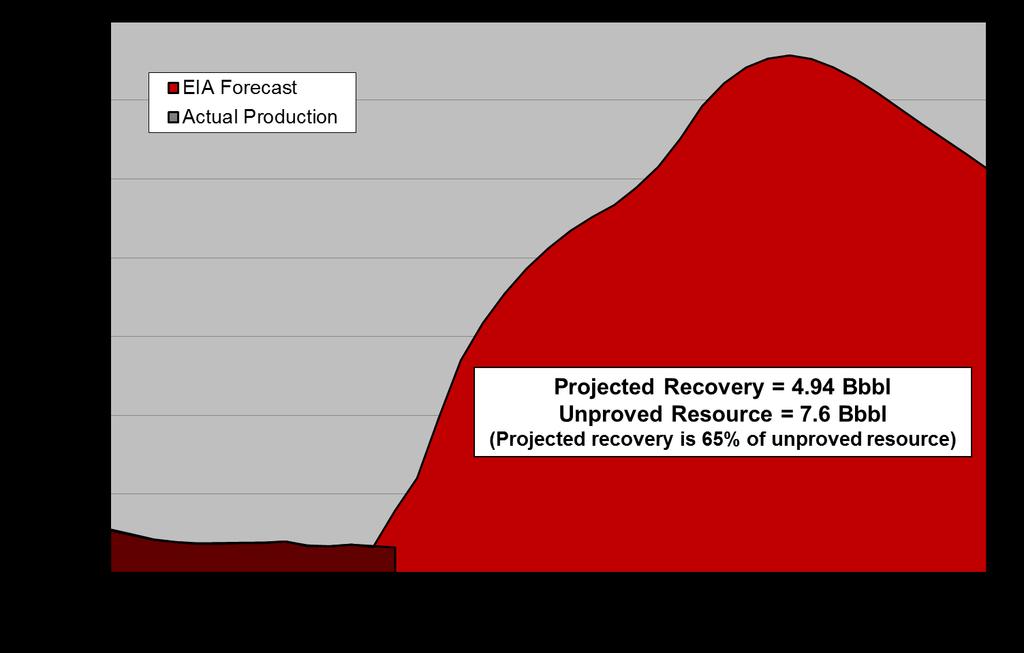 OTHER MAJOR PLAYS The EIA s projection for Austin Chalk play production through 2040 in its reference case is illustrated in Figure 2-83. Total recovery between 2012 and 2040 is forecast to be 4.