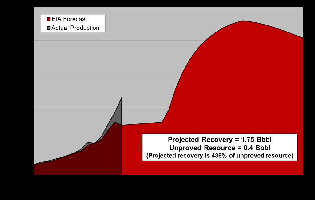 OTHER MAJOR PLAYS The EIA s projection for Niobrara-Codell play production through 2040 in its reference case is illustrated in Figure 2-90. Total recovery between 2012 and 2040 is forecast to be 4.
