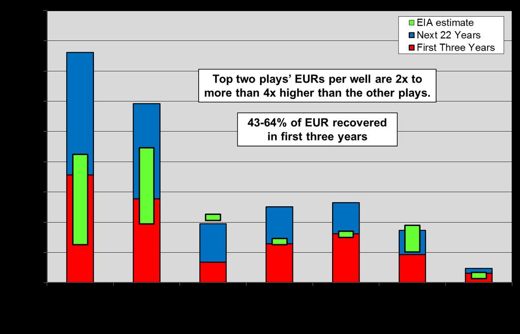ALL-PLAYS ANALYSIS 2.6.2 Estimated Ultimate Recovery per Well Average per-well estimated ultimate recovery (EUR) for each of the analyzed plays is illustrated in Figure 2-91.