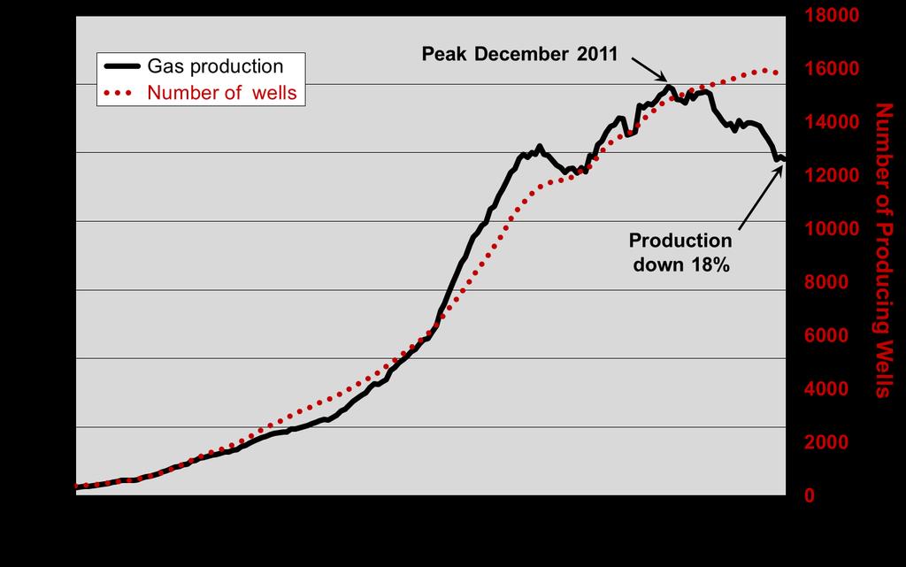 MAJOR U.S. SHALE GAS PLAYS Production in the Barnett peaked at nearly six billion cubic feet per day in December 2011 as illustrated in Figure 3-8.