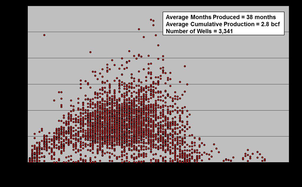 MAJOR U.S. SHALE GAS PLAYS Figure 3-34 illustrates the cumulative production of all wells that were producing in the Haynesville in March 2014.