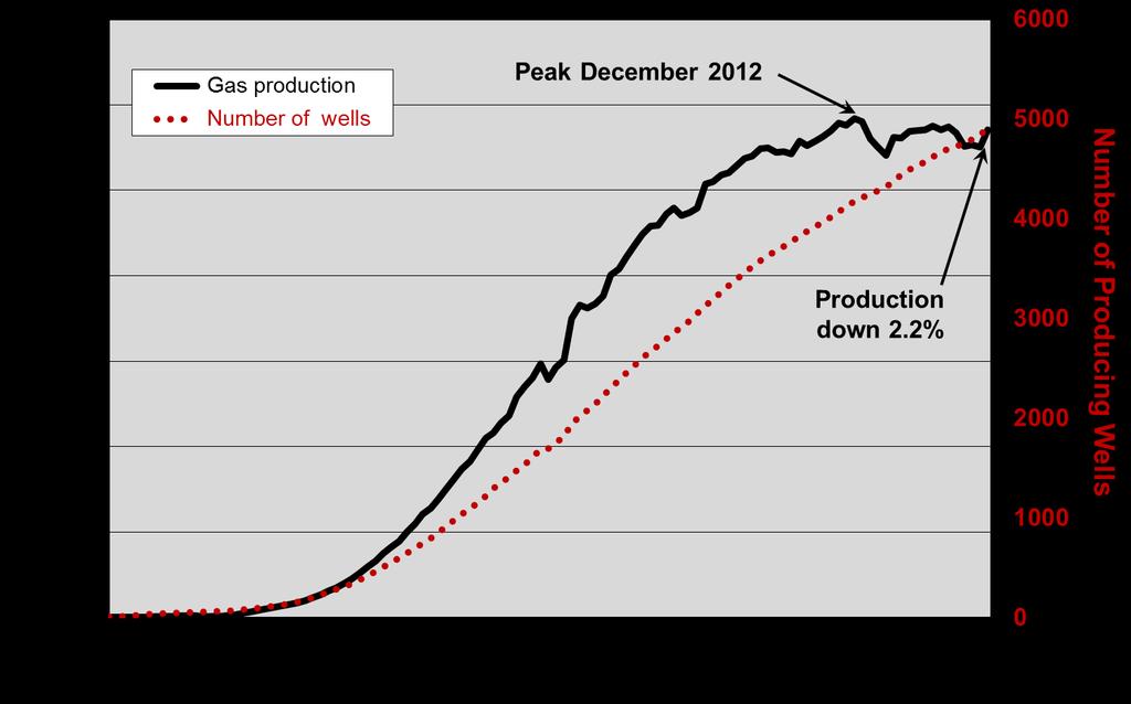 MAJOR U.S. SHALE GAS PLAYS Production in the Fayetteville peaked at nearly 3 billion cubic feet per day in December 2012 as illustrated in Figure 3-46.
