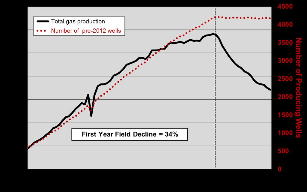 MAJOR U.S. SHALE GAS PLAYS A second key fundamental is the overall field decline rate, which is the amount of production in the Fayetteville that would be lost in a year without more drilling.