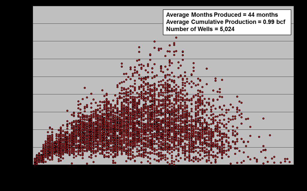 MAJOR U.S. SHALE GAS PLAYS Figure 3-51 illustrates the cumulative production of all wells that were producing in the Fayetteville in March 2014.