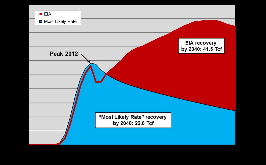 MAJOR U.S. SHALE GAS PLAYS Figure 3-60 illustrates the EIA s projection for Fayetteville production through 2040 compared to the Most Likely Rate scenario. The EIA projects a recovery by 2040 of 41.
