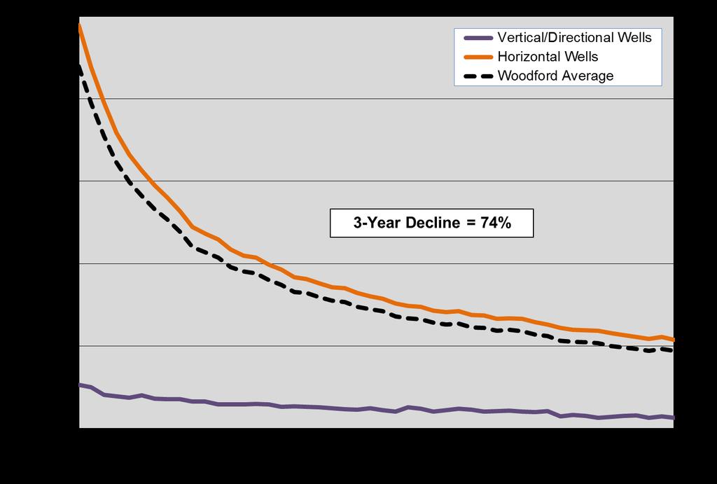 MAJOR U.S. SHALE GAS PLAYS The first key fundamental in determining the life cycle of Woodford production is the well decline rate.