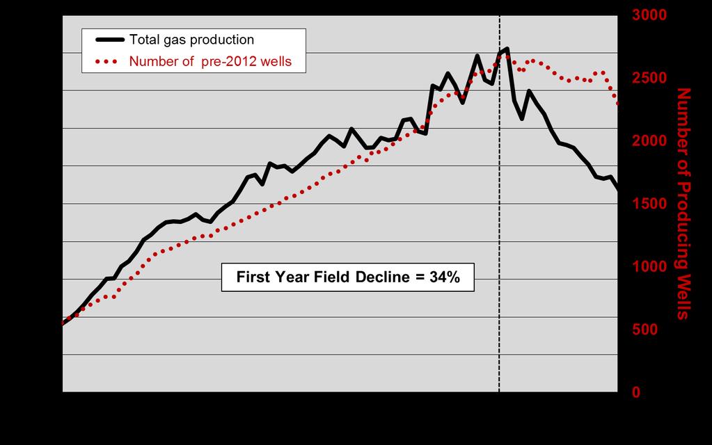 MAJOR U.S. SHALE GAS PLAYS A second key fundamental is the overall field decline rate, which is the amount of production that would be lost in the Woodford in a year without more drilling.