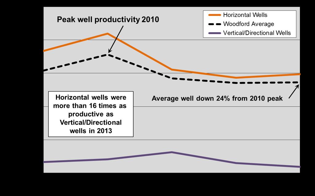 MAJOR U.S. SHALE GAS PLAYS The third key fundamental is the average well quality in the Woodford by area and its trend over time.